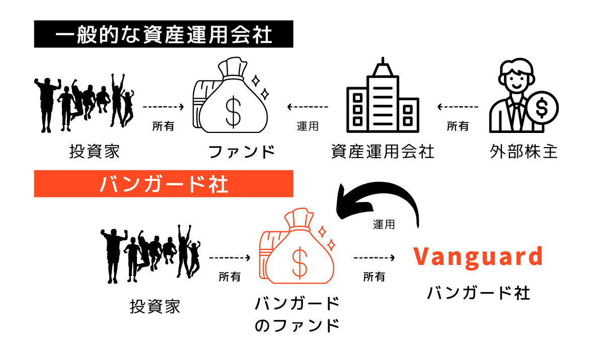 バンガード社の会社構造