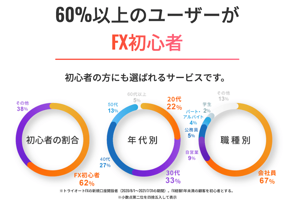 インヴァスト証券（トライオートFX）：初心者の方にも選ばれるサービスです