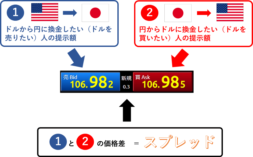 スプレッド0.3銭の例