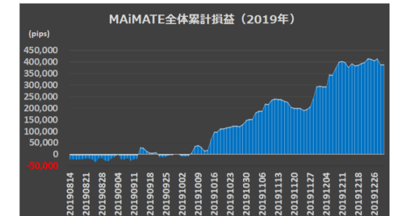 AI エージェント全体の 2019 年累計成績（マイメイト）