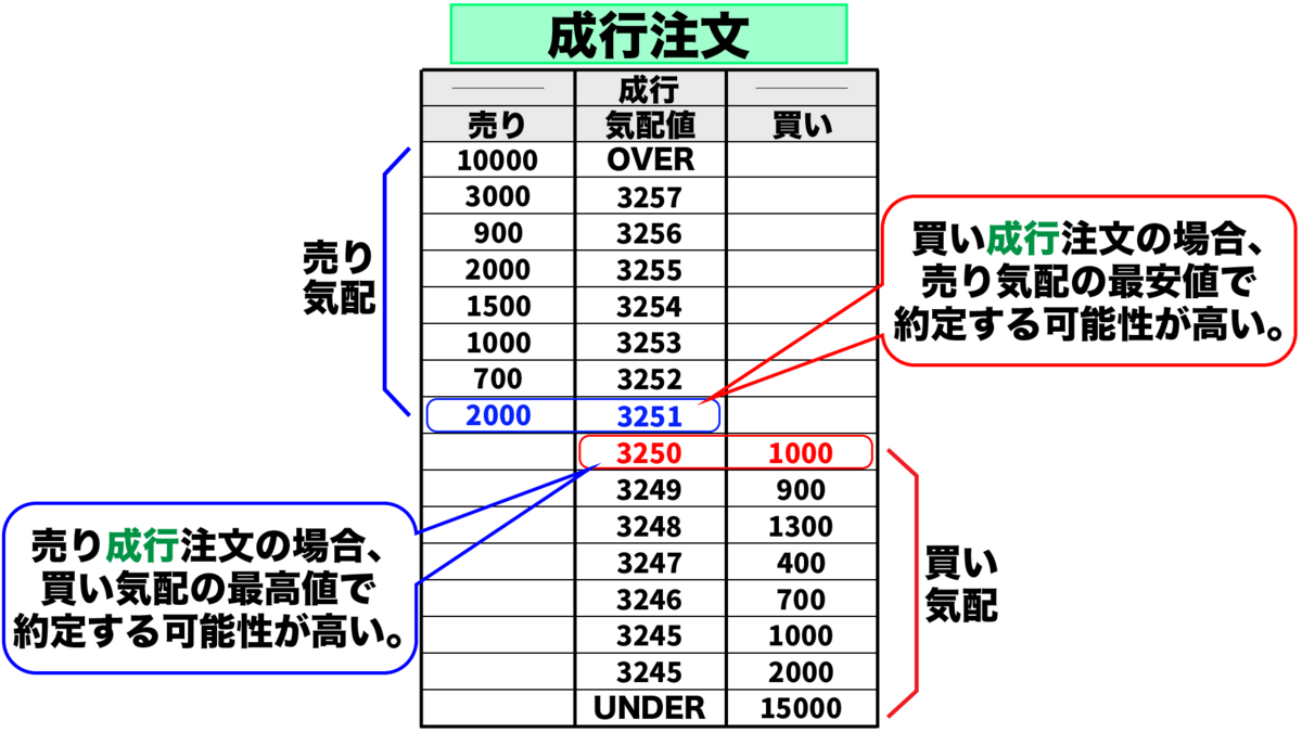 成行注文