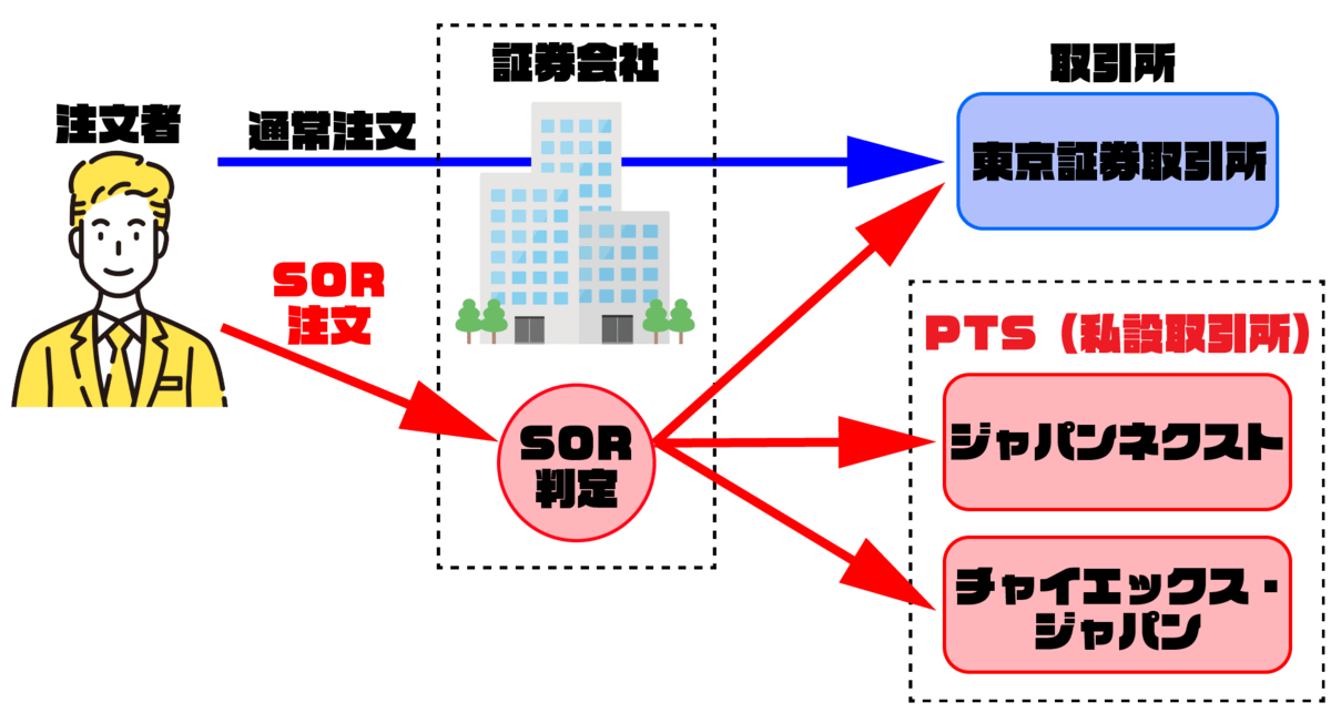 PTS取引と取引所取引の違い